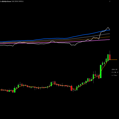 Weekly charts share ZYDUSWELL Zydus Wellness Limited NSE Stock exchange 