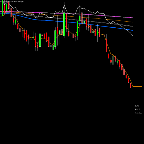 Weekly charts share ZYLOG Zylog Systems Limited NSE Stock exchange 