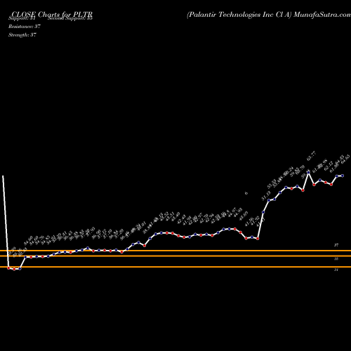 Palantir Technologies (PLTR) forecast target analysis (Buy Sell