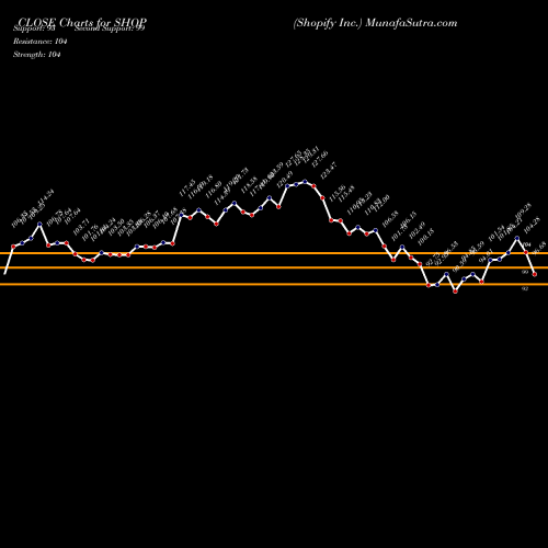 Shopify Inc forecast target analysis (Buy Sell
