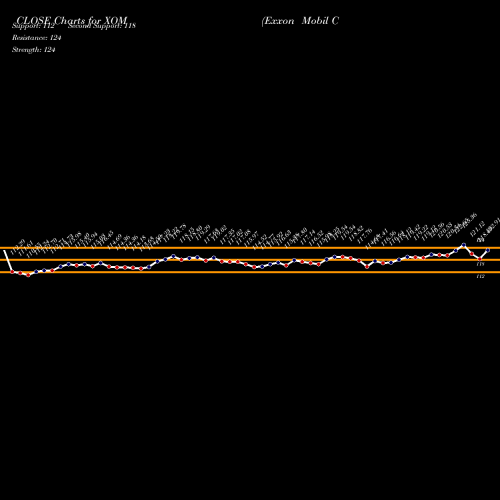 Exxon Mobil (XOM) forecast target analysis (Buy Sell