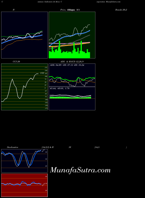 Alcoa Corporation indicators chart 