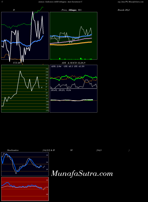 NYSE Arlington Asset Investment Corp [Aaic/Pb] AAI-B All indicator, Arlington Asset Investment Corp [Aaic/Pb] AAI-B indicators All technical analysis, Arlington Asset Investment Corp [Aaic/Pb] AAI-B indicators All free charts, Arlington Asset Investment Corp [Aaic/Pb] AAI-B indicators All historical values NYSE