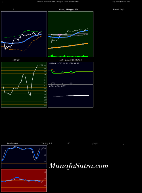 NYSE Arlington Asset Investment Corp AAIC All indicator, Arlington Asset Investment Corp AAIC indicators All technical analysis, Arlington Asset Investment Corp AAIC indicators All free charts, Arlington Asset Investment Corp AAIC indicators All historical values NYSE