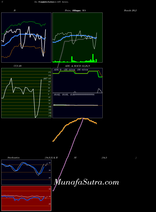 NYSE Aaron's,  Inc. AAN All indicator, Aaron's,  Inc. AAN indicators All technical analysis, Aaron's,  Inc. AAN indicators All free charts, Aaron's,  Inc. AAN indicators All historical values NYSE