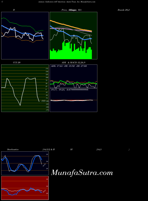 American Assets indicators chart 
