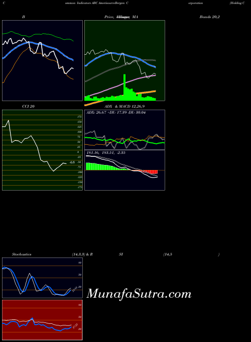 NYSE AmerisourceBergen Corporation (Holding Co) ABC All indicator, AmerisourceBergen Corporation (Holding Co) ABC indicators All technical analysis, AmerisourceBergen Corporation (Holding Co) ABC indicators All free charts, AmerisourceBergen Corporation (Holding Co) ABC indicators All historical values NYSE