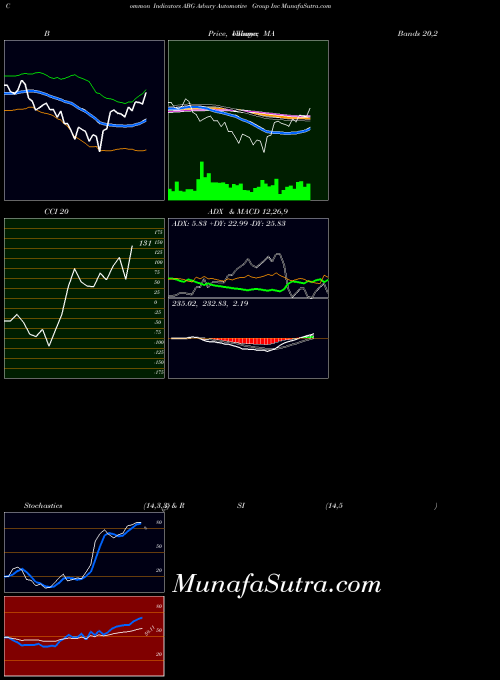 NYSE Asbury Automotive Group Inc ABG All indicator, Asbury Automotive Group Inc ABG indicators All technical analysis, Asbury Automotive Group Inc ABG indicators All free charts, Asbury Automotive Group Inc ABG indicators All historical values NYSE