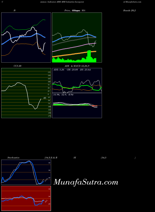 NYSE ABM Industries Incorporated ABM PriceVolume indicator, ABM Industries Incorporated ABM indicators PriceVolume technical analysis, ABM Industries Incorporated ABM indicators PriceVolume free charts, ABM Industries Incorporated ABM indicators PriceVolume historical values NYSE