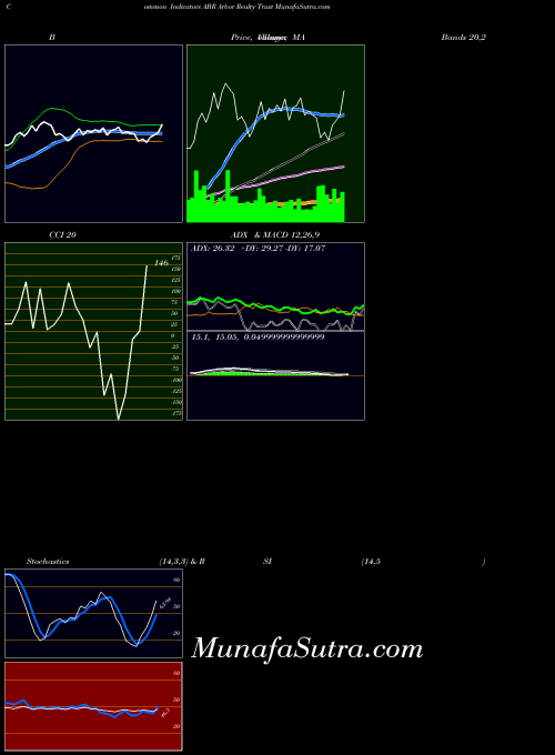 NYSE Arbor Realty Trust ABR CCI indicator, Arbor Realty Trust ABR indicators CCI technical analysis, Arbor Realty Trust ABR indicators CCI free charts, Arbor Realty Trust ABR indicators CCI historical values NYSE