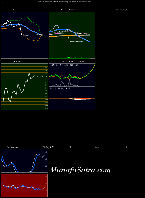 NYSE Arbor Realty Trust Inc ABR-A All indicator, Arbor Realty Trust Inc ABR-A indicators All technical analysis, Arbor Realty Trust Inc ABR-A indicators All free charts, Arbor Realty Trust Inc ABR-A indicators All historical values NYSE