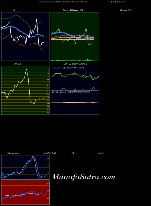 Arbor Realty indicators chart 