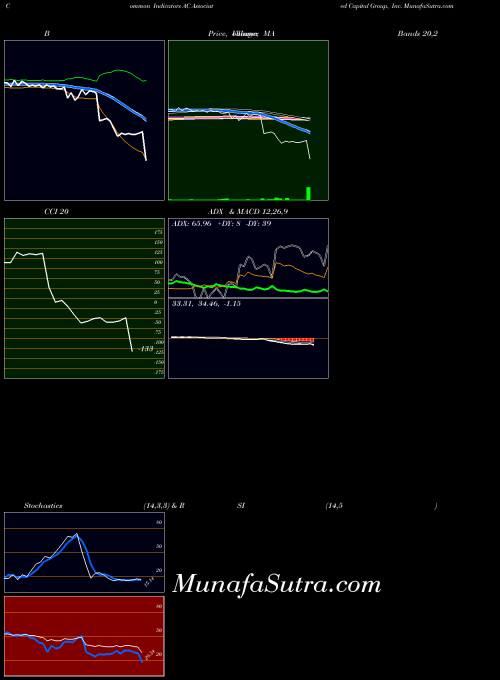 NYSE Associated Capital Group, Inc. AC All indicator, Associated Capital Group, Inc. AC indicators All technical analysis, Associated Capital Group, Inc. AC indicators All free charts, Associated Capital Group, Inc. AC indicators All historical values NYSE