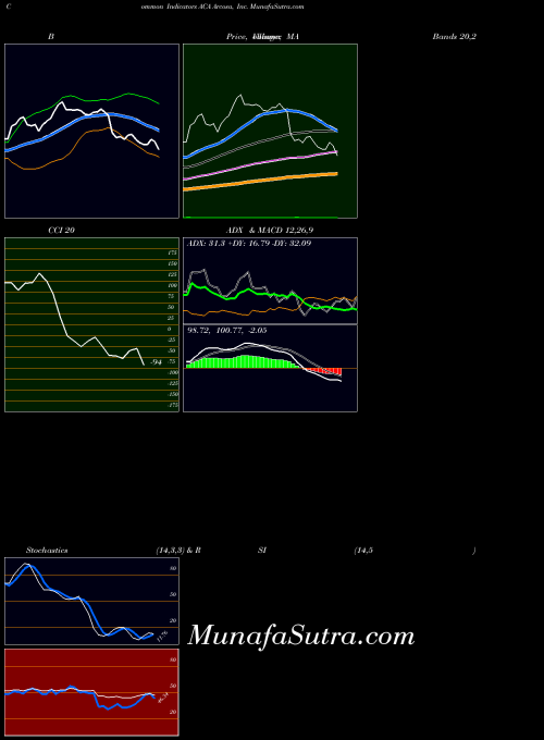 NYSE Arcosa, Inc. ACA ADX indicator, Arcosa, Inc. ACA indicators ADX technical analysis, Arcosa, Inc. ACA indicators ADX free charts, Arcosa, Inc. ACA indicators ADX historical values NYSE