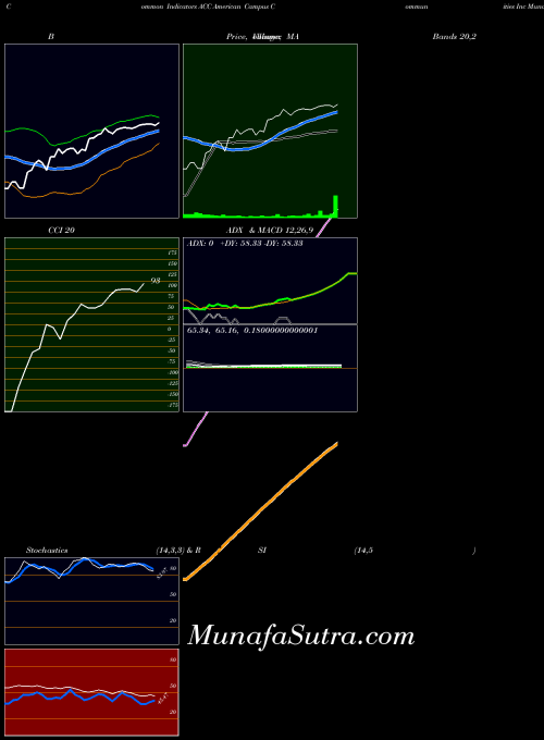 NYSE American Campus Communities Inc ACC All indicator, American Campus Communities Inc ACC indicators All technical analysis, American Campus Communities Inc ACC indicators All free charts, American Campus Communities Inc ACC indicators All historical values NYSE