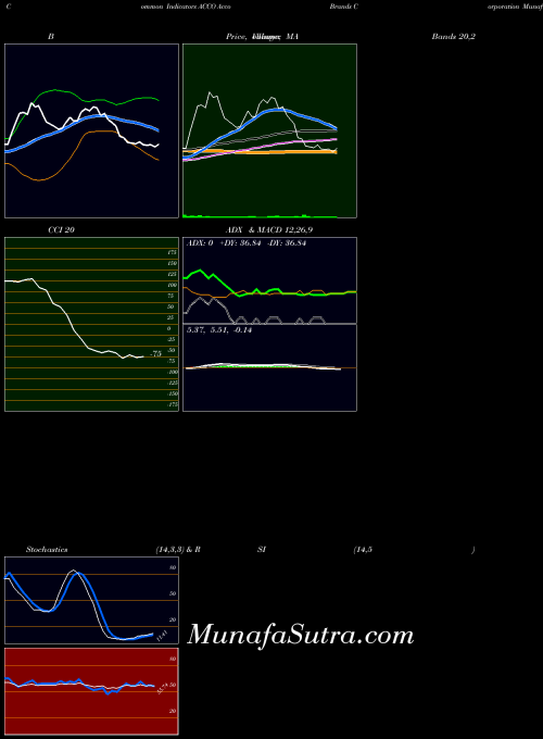NYSE Acco Brands Corporation ACCO All indicator, Acco Brands Corporation ACCO indicators All technical analysis, Acco Brands Corporation ACCO indicators All free charts, Acco Brands Corporation ACCO indicators All historical values NYSE