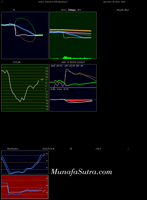 Aluminum Corporation indicators chart 