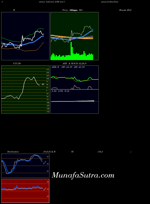 NYSE Ares Commercial Real Estate Corporation ACRE MACD indicator, Ares Commercial Real Estate Corporation ACRE indicators MACD technical analysis, Ares Commercial Real Estate Corporation ACRE indicators MACD free charts, Ares Commercial Real Estate Corporation ACRE indicators MACD historical values NYSE