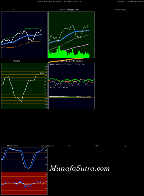 NYSE AllianzGI Diversified Income & Convertible Fund ACV All indicator, AllianzGI Diversified Income & Convertible Fund ACV indicators All technical analysis, AllianzGI Diversified Income & Convertible Fund ACV indicators All free charts, AllianzGI Diversified Income & Convertible Fund ACV indicators All historical values NYSE