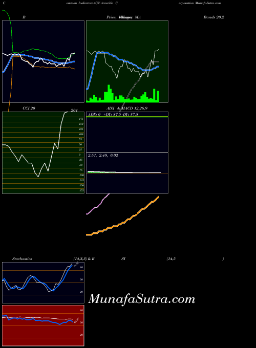 NYSE Accuride Corporation ACW All indicator, Accuride Corporation ACW indicators All technical analysis, Accuride Corporation ACW indicators All free charts, Accuride Corporation ACW indicators All historical values NYSE