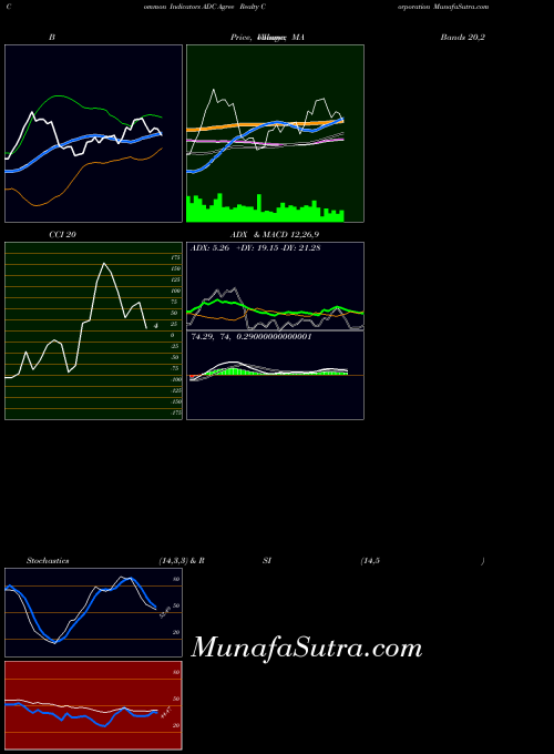 NYSE Agree Realty Corporation ADC MACD indicator, Agree Realty Corporation ADC indicators MACD technical analysis, Agree Realty Corporation ADC indicators MACD free charts, Agree Realty Corporation ADC indicators MACD historical values NYSE