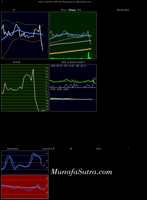 Adc Therapeutics indicators chart 