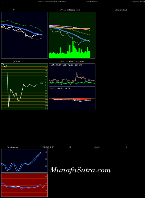 Archer Daniels indicators chart 