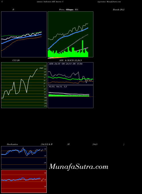 Ameren Corporation indicators chart 