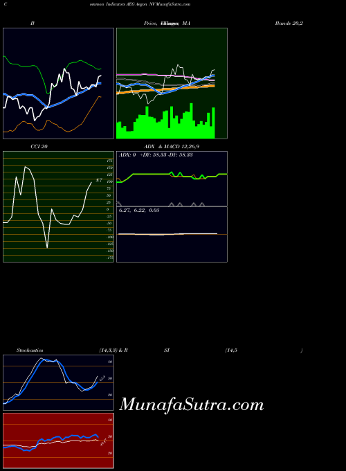 NYSE Aegon NV AEG MACD indicator, Aegon NV AEG indicators MACD technical analysis, Aegon NV AEG indicators MACD free charts, Aegon NV AEG indicators MACD historical values NYSE