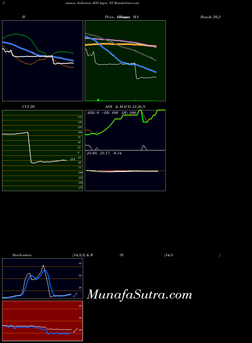NYSE Aegon NV AEH All indicator, Aegon NV AEH indicators All technical analysis, Aegon NV AEH indicators All free charts, Aegon NV AEH indicators All historical values NYSE