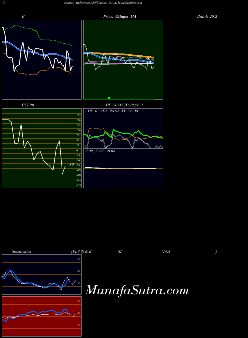 NYSE Aenza S.A.A. AENZ Stochastics indicator, Aenza S.A.A. AENZ indicators Stochastics technical analysis, Aenza S.A.A. AENZ indicators Stochastics free charts, Aenza S.A.A. AENZ indicators Stochastics historical values NYSE