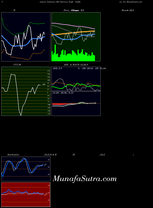 NYSE American Eagle Outfitters, Inc. AEO ADX indicator, American Eagle Outfitters, Inc. AEO indicators ADX technical analysis, American Eagle Outfitters, Inc. AEO indicators ADX free charts, American Eagle Outfitters, Inc. AEO indicators ADX historical values NYSE