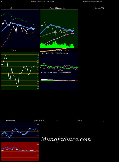 Aes Corporation indicators chart 