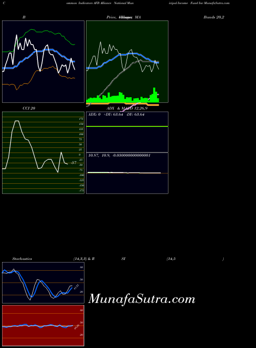 Alliance National indicators chart 