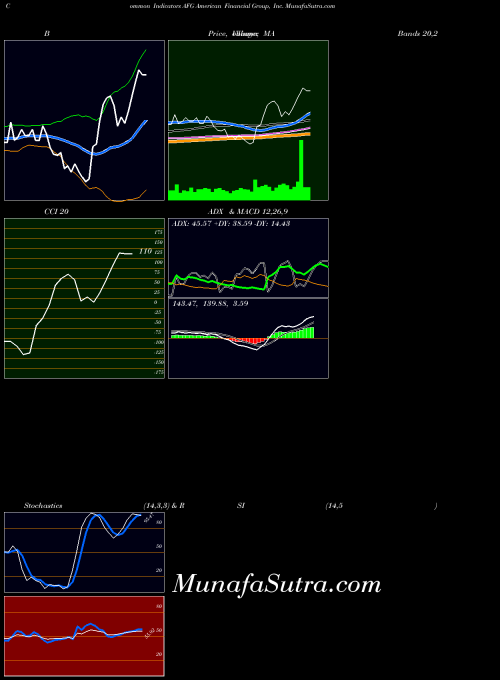 American Financial indicators chart 