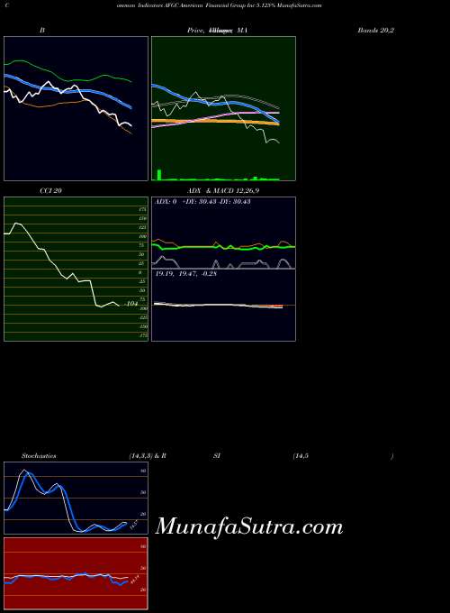 American Financial indicators chart 