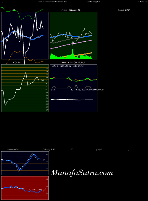 NYSE Apollo Senior Floating Rate Fund Inc. AFT All indicator, Apollo Senior Floating Rate Fund Inc. AFT indicators All technical analysis, Apollo Senior Floating Rate Fund Inc. AFT indicators All free charts, Apollo Senior Floating Rate Fund Inc. AFT indicators All historical values NYSE