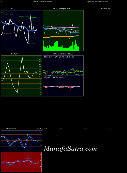 NYSE AGCO Corporation AGCO All indicator, AGCO Corporation AGCO indicators All technical analysis, AGCO Corporation AGCO indicators All free charts, AGCO Corporation AGCO indicators All historical values NYSE