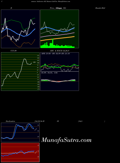 NYSE Alamos Gold Inc. AGI All indicator, Alamos Gold Inc. AGI indicators All technical analysis, Alamos Gold Inc. AGI indicators All free charts, Alamos Gold Inc. AGI indicators All historical values NYSE