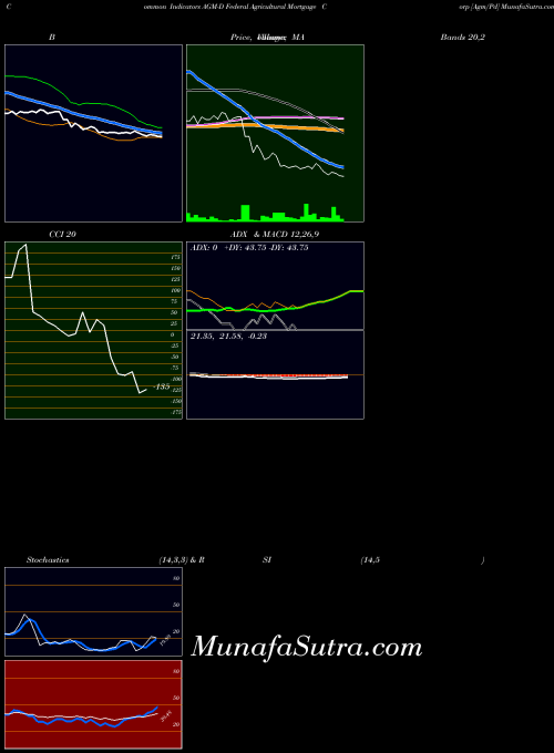 NYSE Federal Agricultural Mortgage Corp [Agm/Pd] AGM-D All indicator, Federal Agricultural Mortgage Corp [Agm/Pd] AGM-D indicators All technical analysis, Federal Agricultural Mortgage Corp [Agm/Pd] AGM-D indicators All free charts, Federal Agricultural Mortgage Corp [Agm/Pd] AGM-D indicators All historical values NYSE