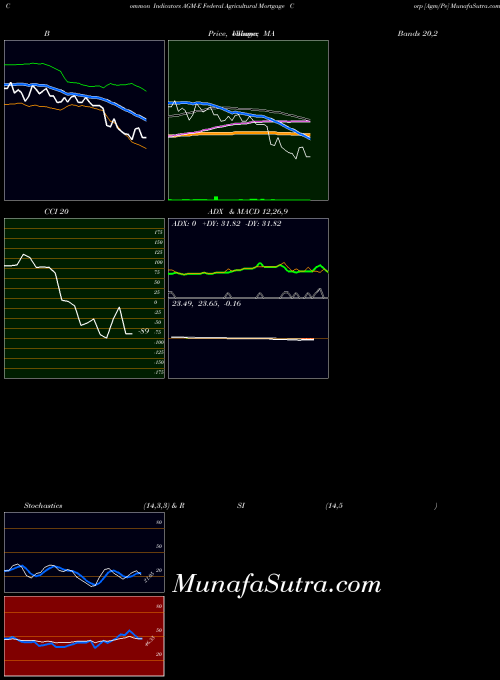 NYSE Federal Agricultural Mortgage Corp [Agm/Pe] AGM-E All indicator, Federal Agricultural Mortgage Corp [Agm/Pe] AGM-E indicators All technical analysis, Federal Agricultural Mortgage Corp [Agm/Pe] AGM-E indicators All free charts, Federal Agricultural Mortgage Corp [Agm/Pe] AGM-E indicators All historical values NYSE