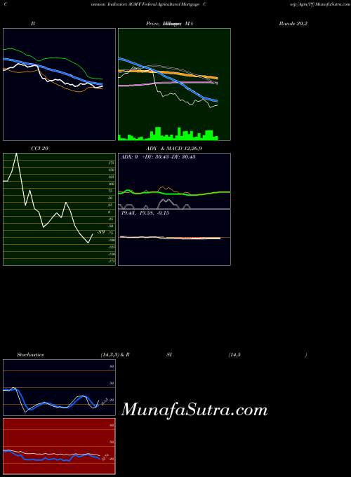 Federal Agricultural indicators chart 