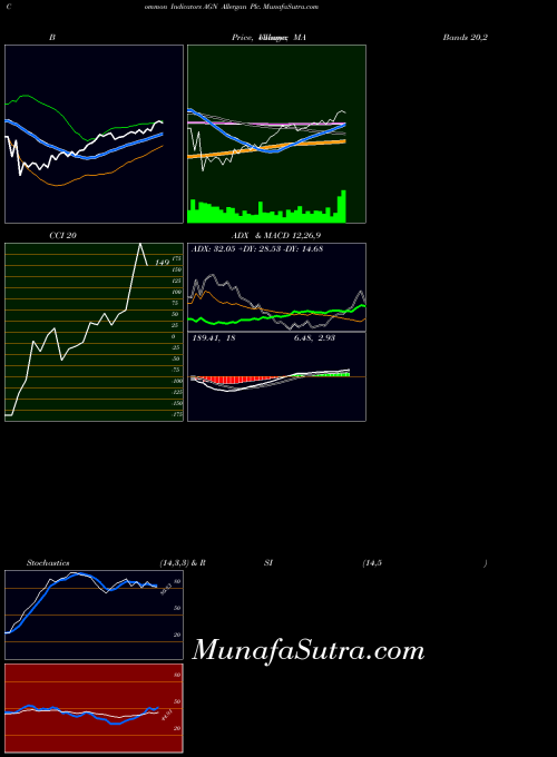 NYSE Allergan Plc. AGN All indicator, Allergan Plc. AGN indicators All technical analysis, Allergan Plc. AGN indicators All free charts, Allergan Plc. AGN indicators All historical values NYSE