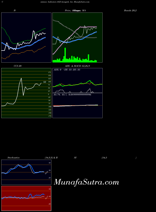 Avangrid Inc indicators chart 