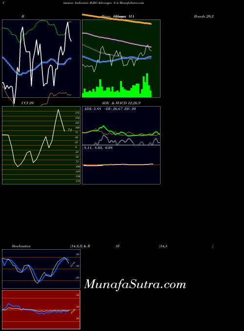 NYSE Adecoagro S.A. AGRO All indicator, Adecoagro S.A. AGRO indicators All technical analysis, Adecoagro S.A. AGRO indicators All free charts, Adecoagro S.A. AGRO indicators All historical values NYSE