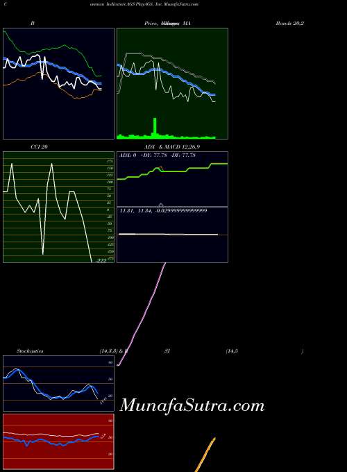 Playags Inc indicators chart 