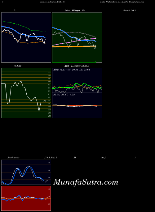 NYSE Armada Hoffler Pptys Inc [Ahh/Pa] AHH-A All indicator, Armada Hoffler Pptys Inc [Ahh/Pa] AHH-A indicators All technical analysis, Armada Hoffler Pptys Inc [Ahh/Pa] AHH-A indicators All free charts, Armada Hoffler Pptys Inc [Ahh/Pa] AHH-A indicators All historical values NYSE