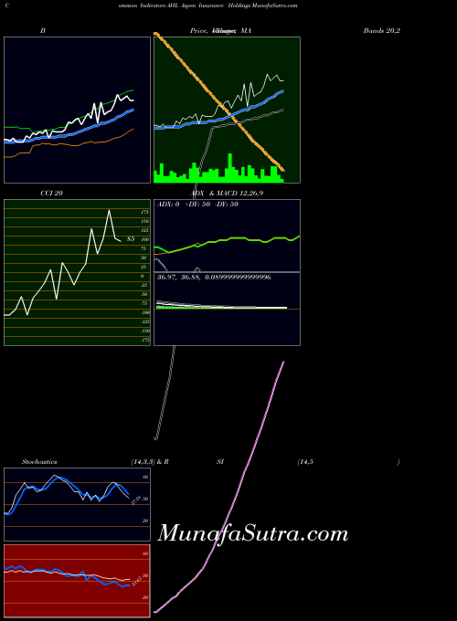 NYSE Aspen Insurance Holdings AHL All indicator, Aspen Insurance Holdings AHL indicators All technical analysis, Aspen Insurance Holdings AHL indicators All free charts, Aspen Insurance Holdings AHL indicators All historical values NYSE