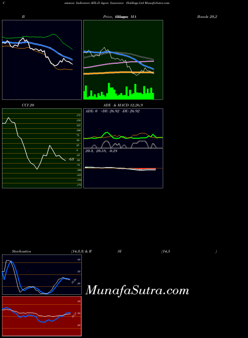 Aspen Insurance indicators chart 