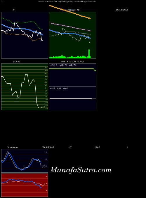 Ashford Hospitality indicators chart 